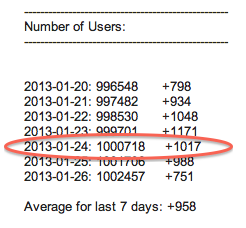 reveals daily user for first million