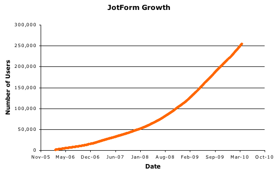 Jotform 3.0 Unleashed!