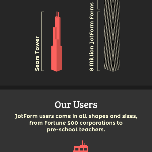 Jotform is Officially 2 Million Users Strong!