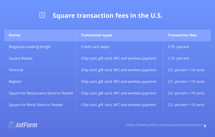 Square transaction fees in the U.S.