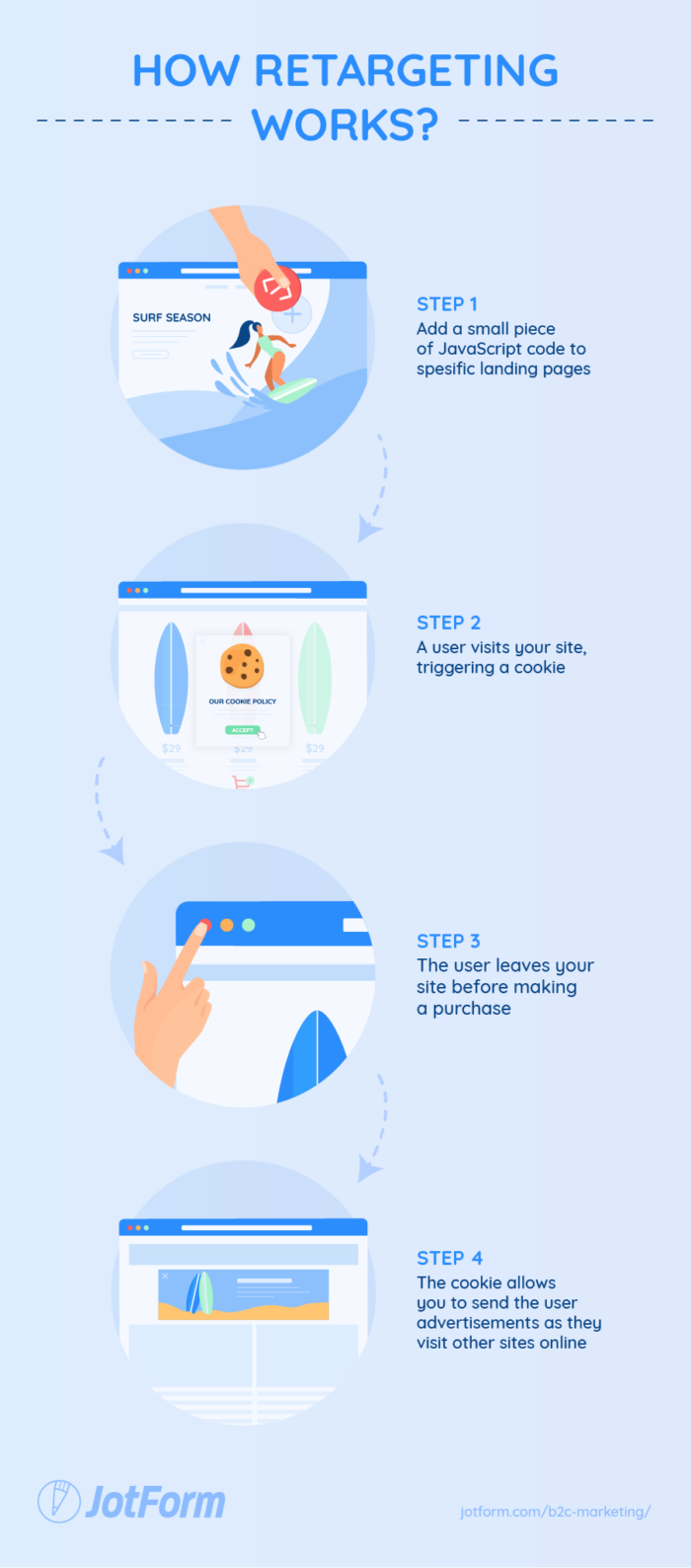 Process of how retargeting works