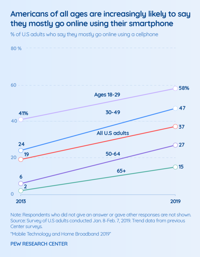 Graph about youth's mobile online presence