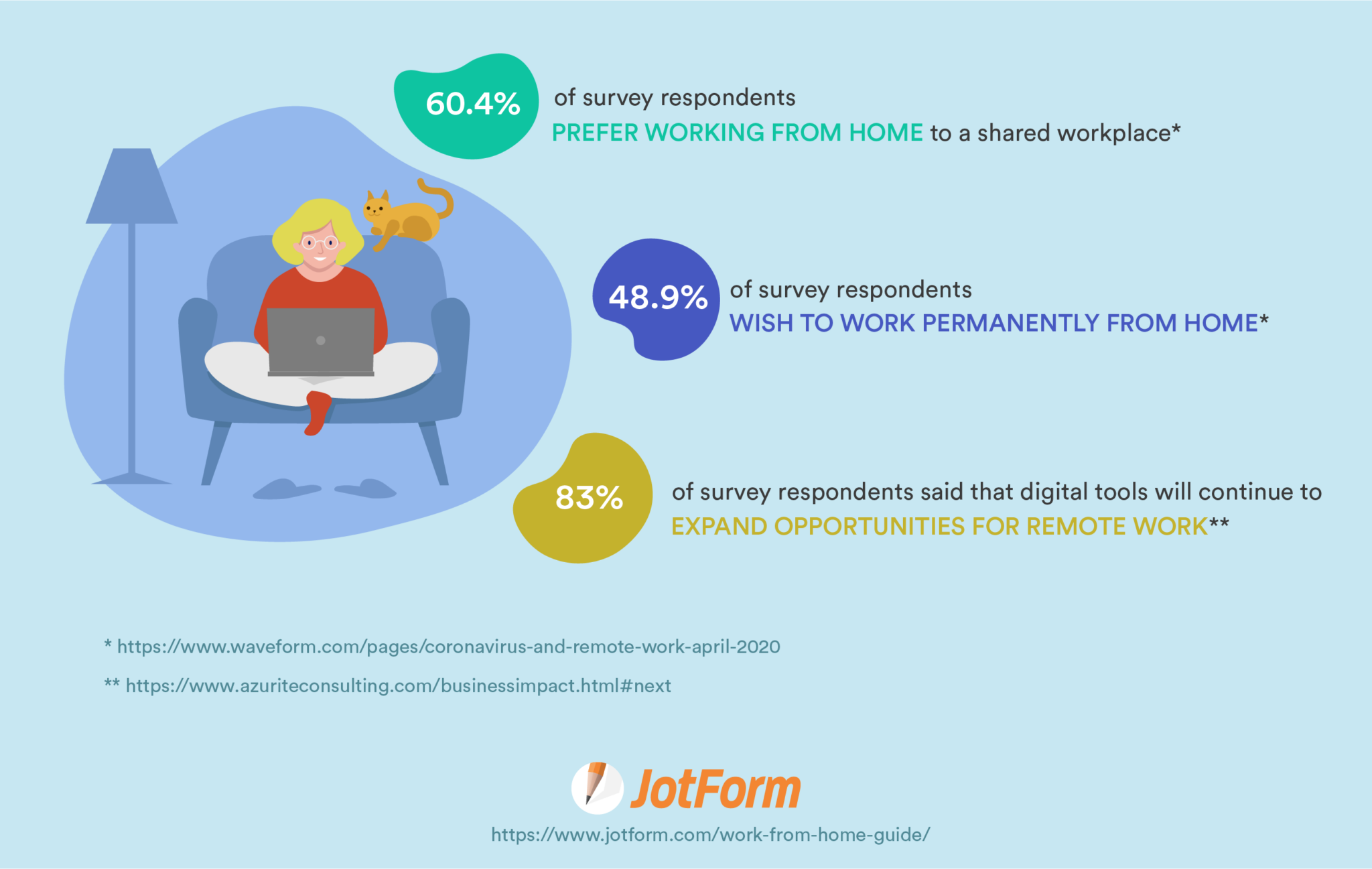 Interesting work-from-home stats for 2020 | The Jotform Blog