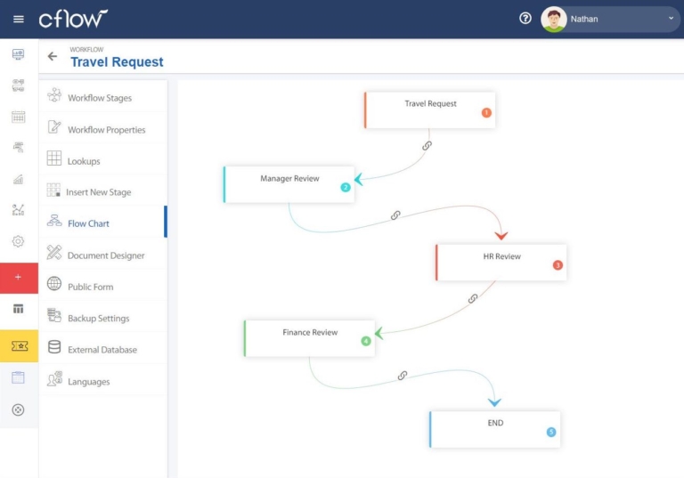 Cflow workflows