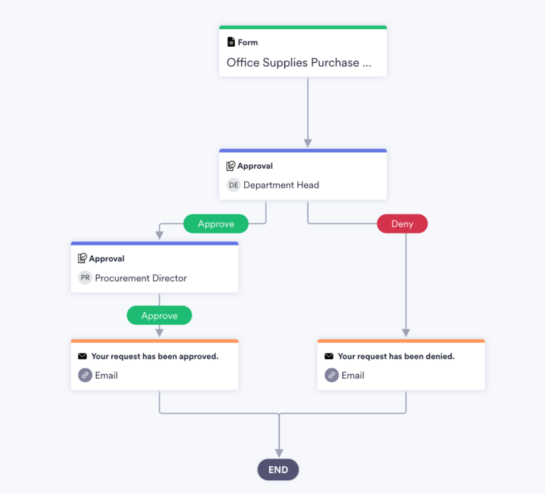 How businesses use workflow applications | The Jotform Blog