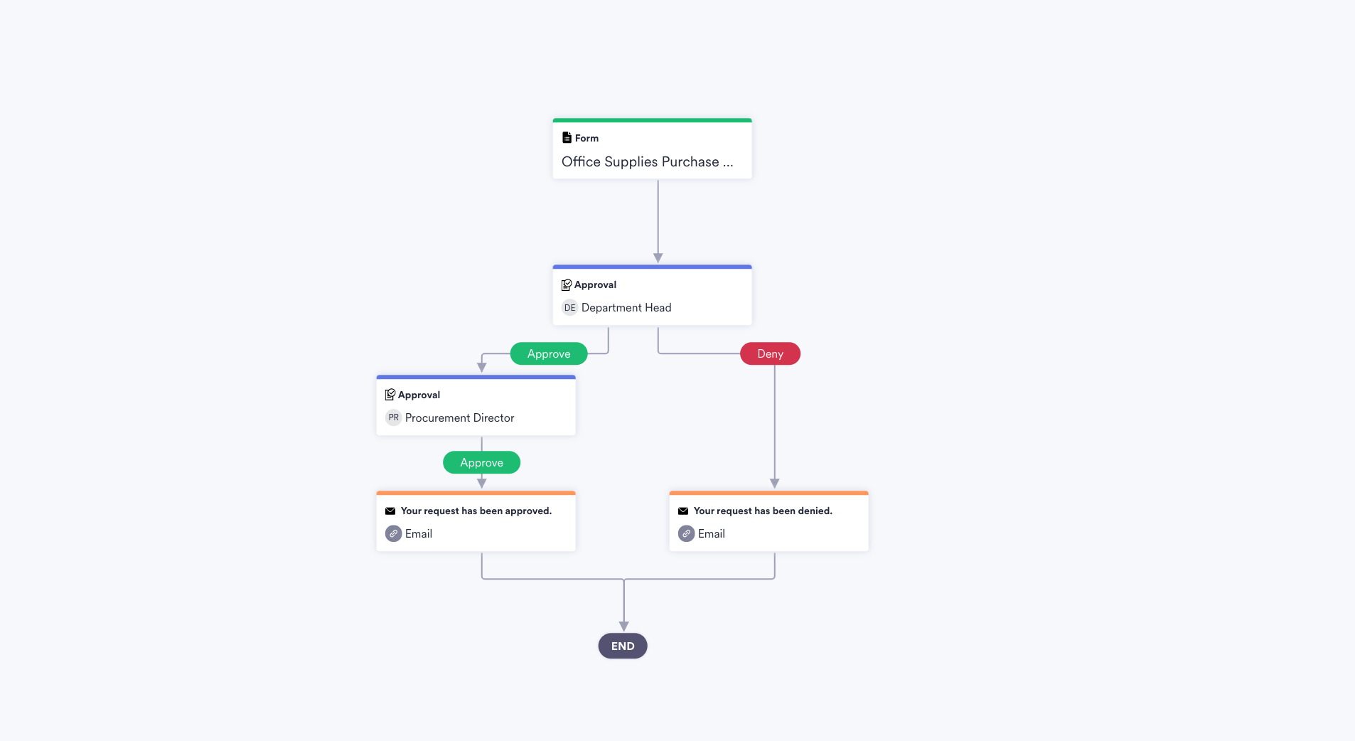 Best 5 approval automation software platforms to accelerate the flows ...