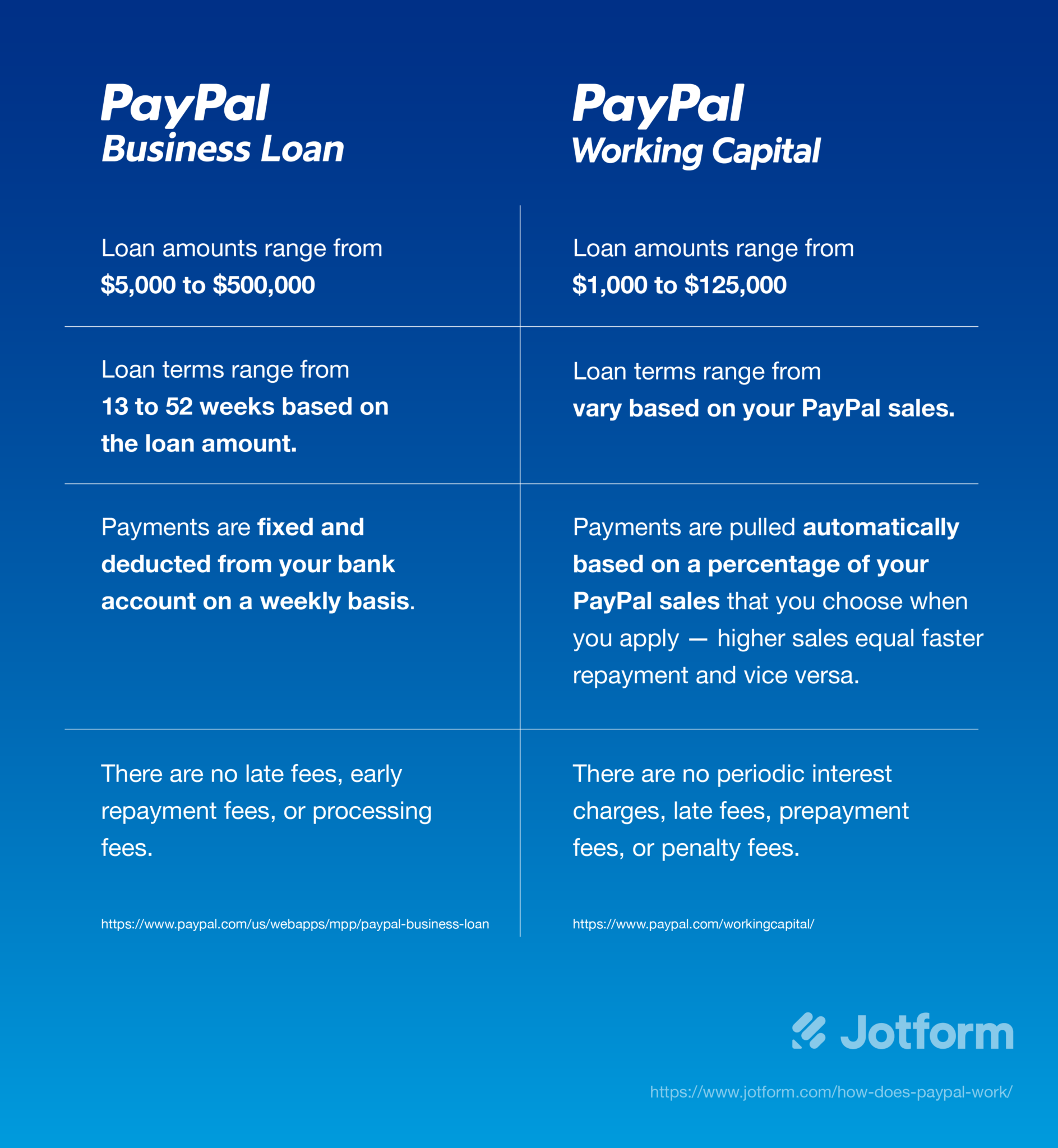 Does Paypal Business Cost