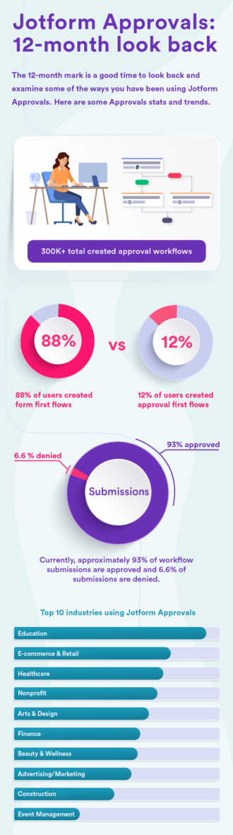 11 updates to streamline your Jotform Approvals workflow | The Jotform Blog