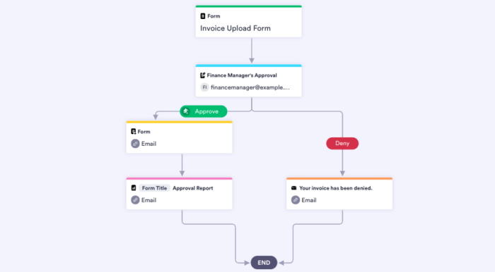 How To Set Up An Invoice Approval Workflow | The Jotform Blog