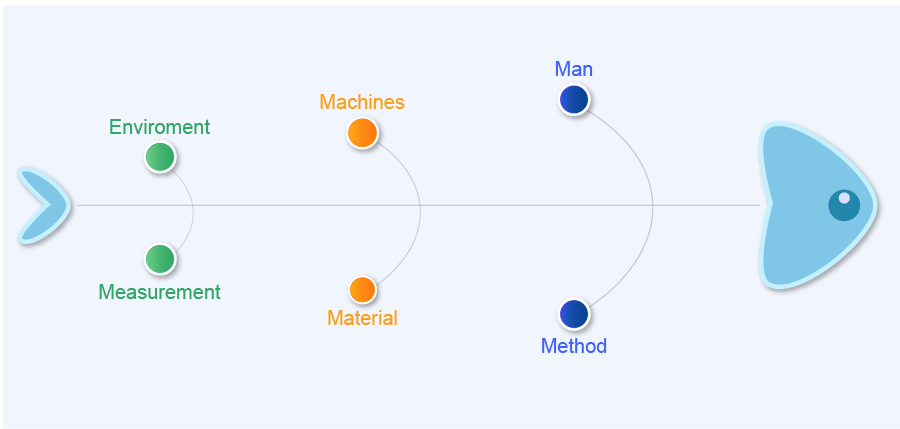 Fishbone Diagram