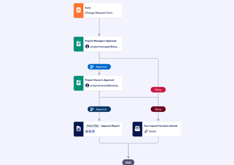 How to automate the change request process | The Jotform Blog