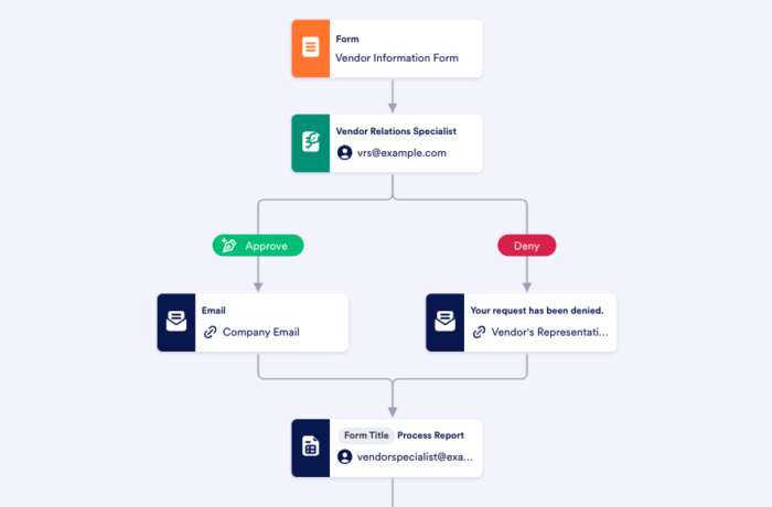 How to create a procurement workflow for your business | The Jotform Blog