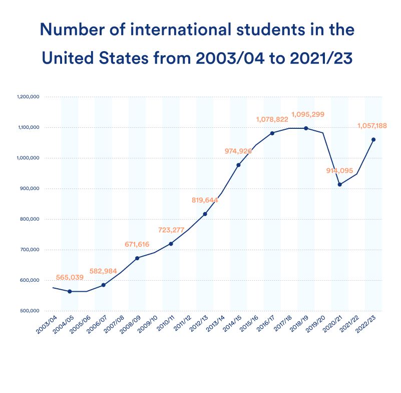 A line graph showing the increasing trend of international students in the United States from 2003/04 to 2021/23 with a peak in 2015/16 and a sharp decline in 2020/21