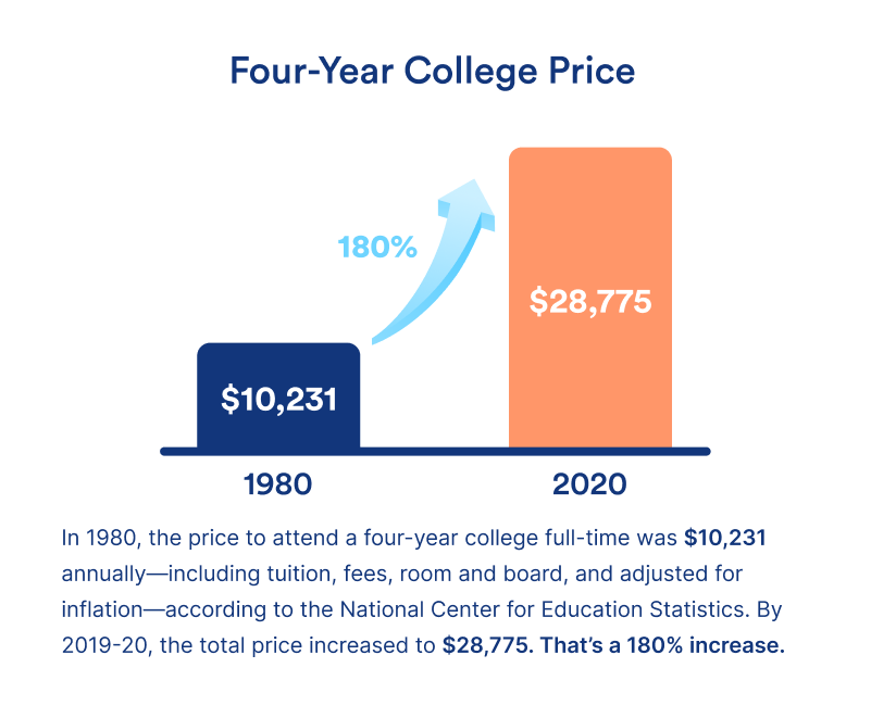 An infographic comparing the cost of four-year college in the U