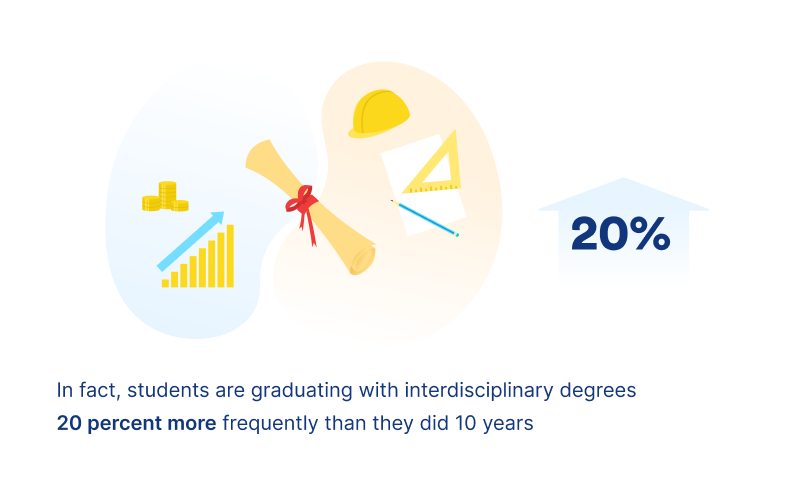 An infographic highlighting a 20% increase in students graduating with interdisciplinary degrees compared to 10 years ago