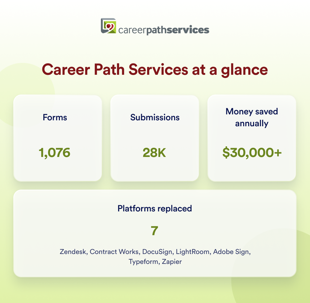 Number of Forms, Submissions, Money saved annually and Platforms replaced of Career Path Services